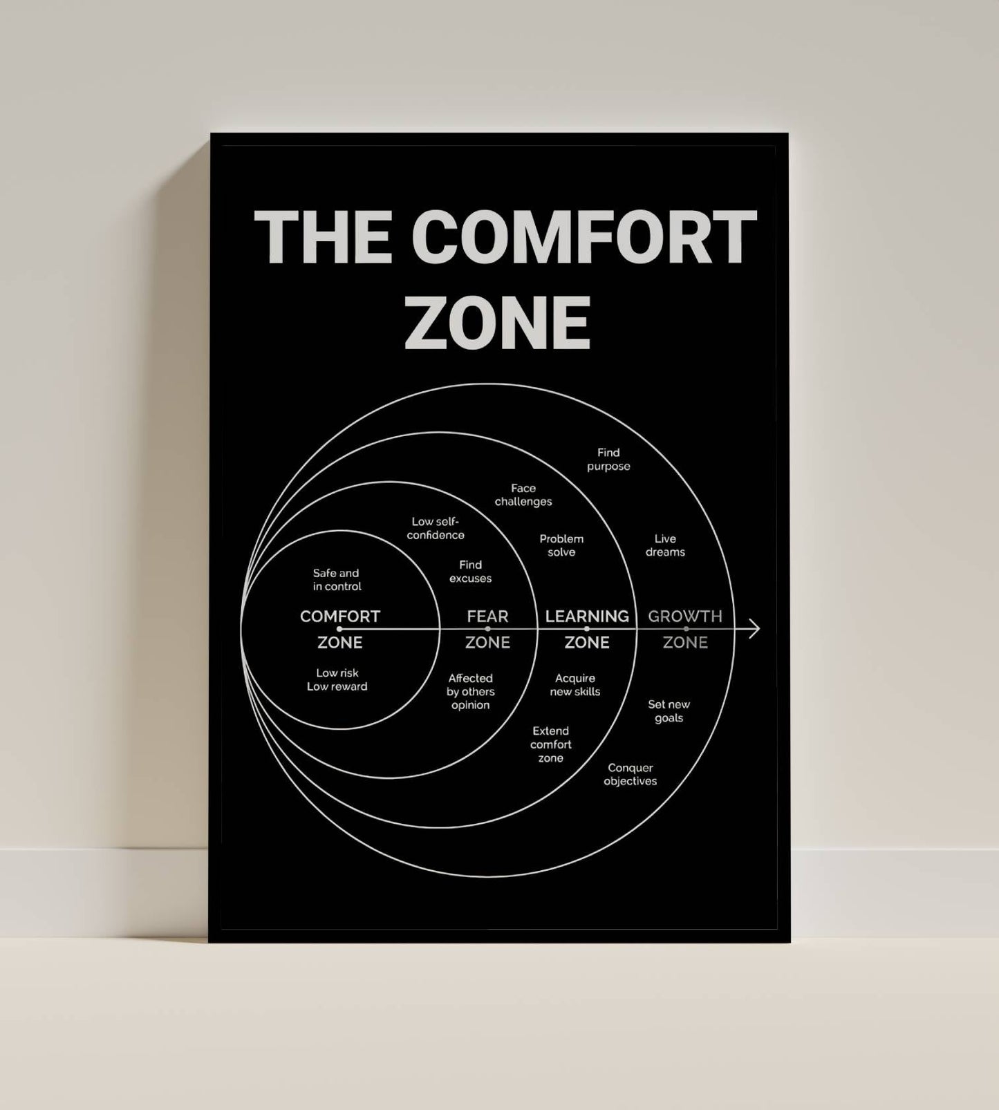 The Comfort Zone Motivational Frame